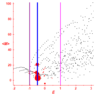 Peres lattice <M>